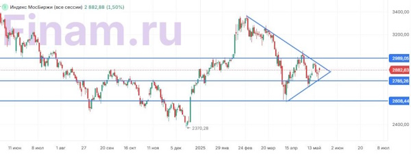 Российский рынок растет на ожиданиях итогов телефонных переговоров Трампа и Путина